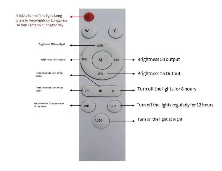 Function of remote control